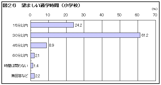 図26 望ましい通学時間(小学校)