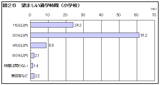 図２６　望ましい通学時間（小学校）