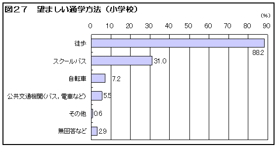 図27 望ましい通学方法(小学校)