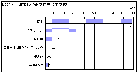 図２７　望ましい通学方法（小学校）