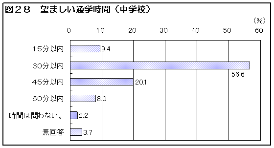 図28 望ましい通学時間(中学校)