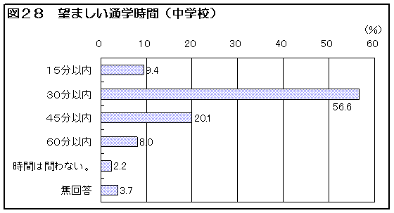 図２８　望ましい通学時間（中学校）