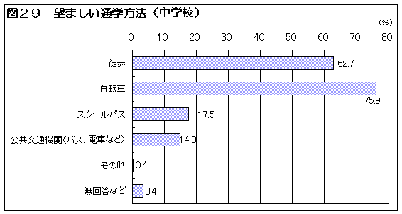 図29 望ましい通学方法(中学校)