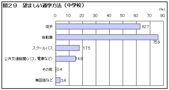 図２９　望ましい通学方法（中学校）