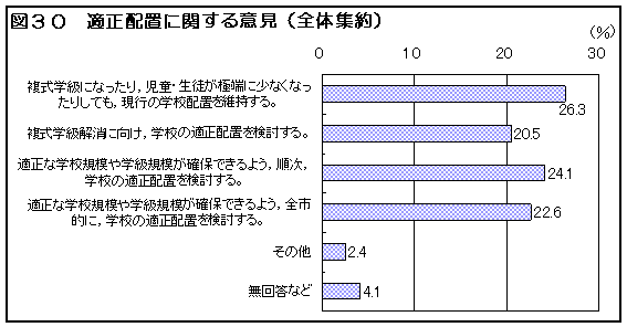 図30 適正配置に関する意見(全体集約)
