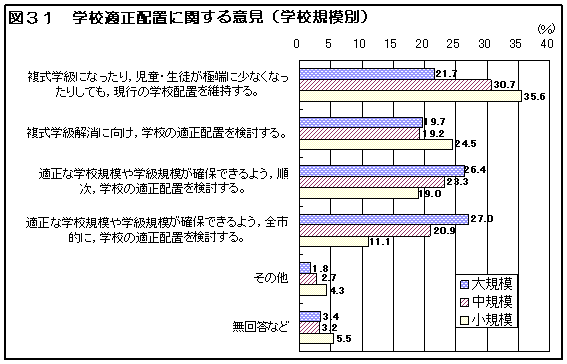 図31 学校適正配置に関する意見(学校規模別)