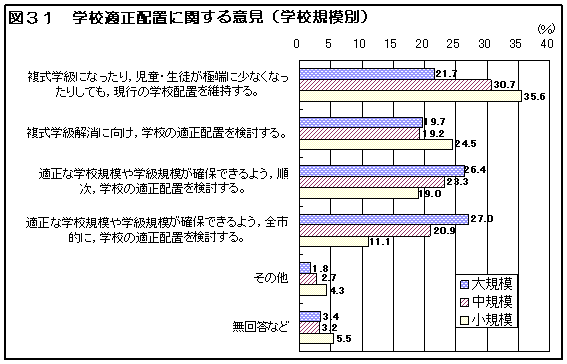 図３１　学校適正配置に関する意見（学校規模別）