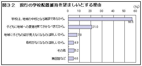 図32 現行の学校適正配置維持を望ましいとする理由