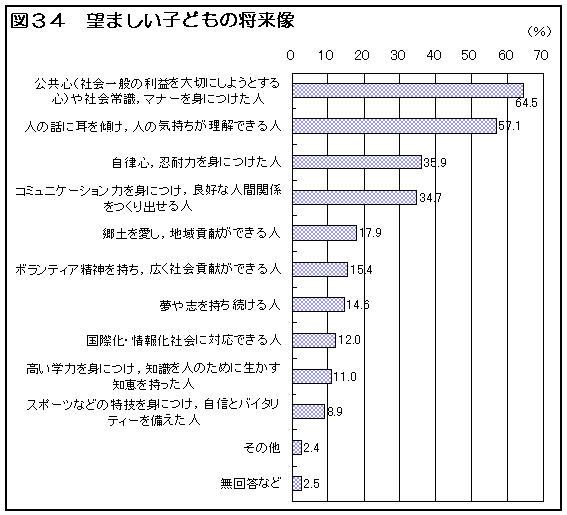 図34 望ましい子どもの将来像