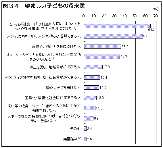 図３４　望ましい子どもの将来像