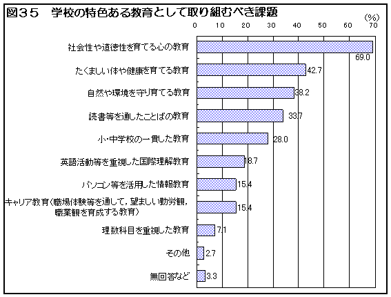 図35 学校の特色ある教育として取り組むべき課題