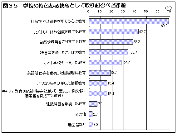 図３５　学校の特色ある教育として取り組むべき課題