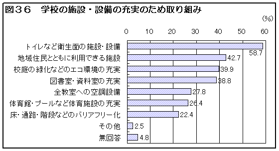 図36 学校の施設・設備の充実のための取り組み