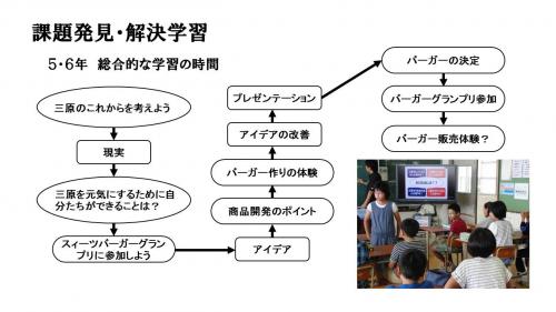 課題発見解決学習の例２