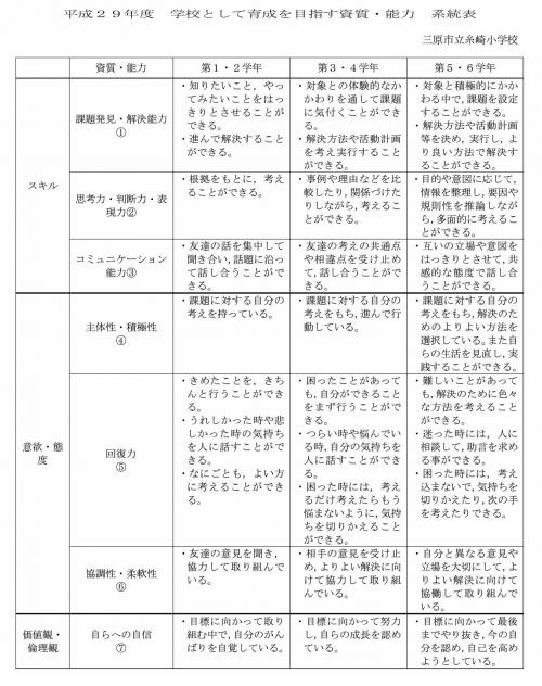 学校として育成を目指す資質・能力