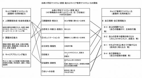 キャリア教育でつけたい力との関係