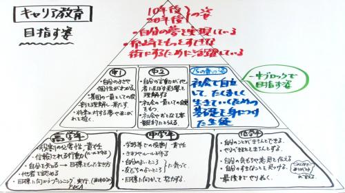 各学年段階での姿