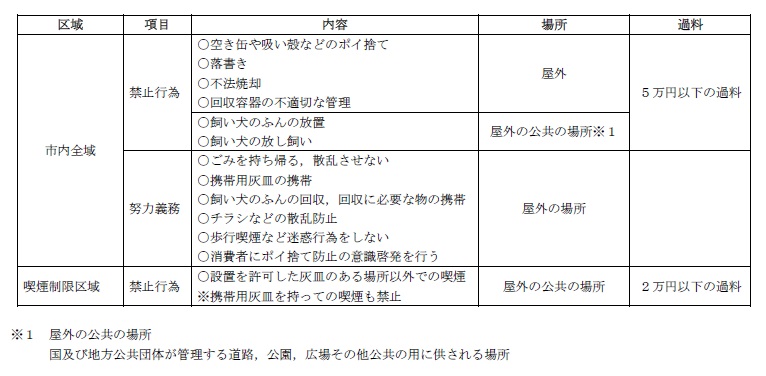 条例の主な内容（禁止行為）