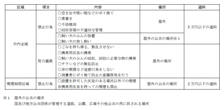 条例の主な内容（禁止行為）