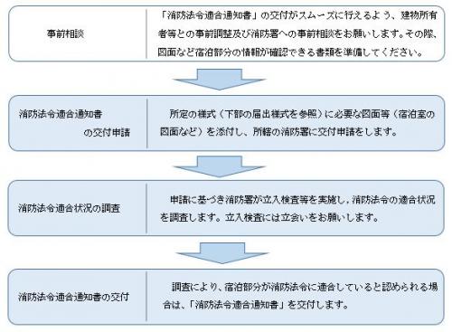 申請フロー
