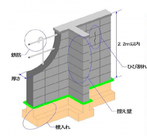 安全なブロック塀の構造仕様について
