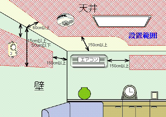 設置範囲