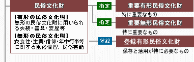 民俗文化財