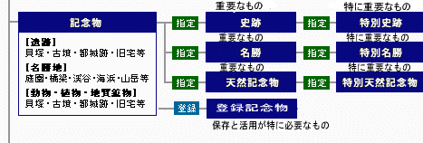 記念物