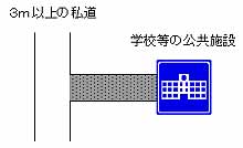 道路の一端が幅員3ｍ以上の私道に隣接し他の一端が学校、公園等その他公共施設に接しているもの