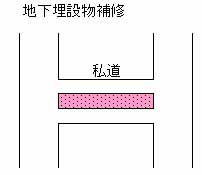 地下埋設物等、占用物件の補修