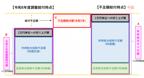 不足額給付イメージ